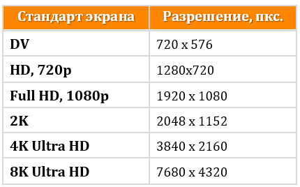 Стандарты дисплеев